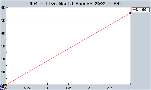Known Live World Soccer 2002 PS2 sales.