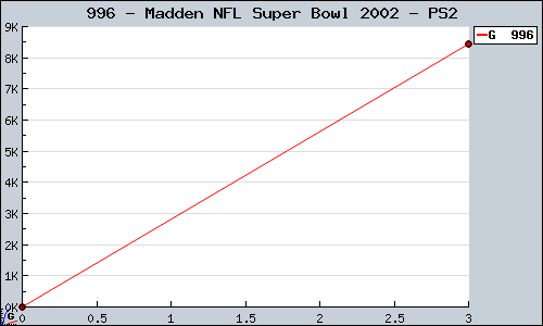 Known Madden NFL Super Bowl 2002 PS2 sales.