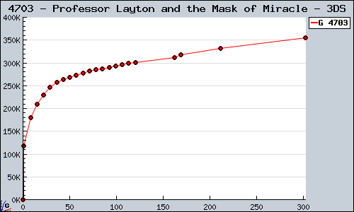 Known Professor Layton and the Mask of Miracle 3DS sales.