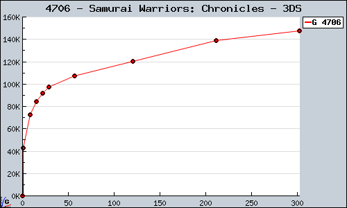 Known Samurai Warriors: Chronicles 3DS sales.