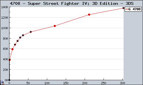 Known Super Street Fighter IV: 3D Edition 3DS sales.