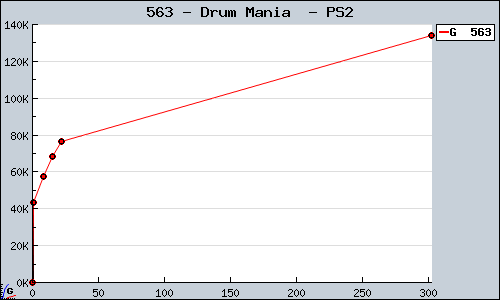 Known Drum Mania  PS2 sales.
