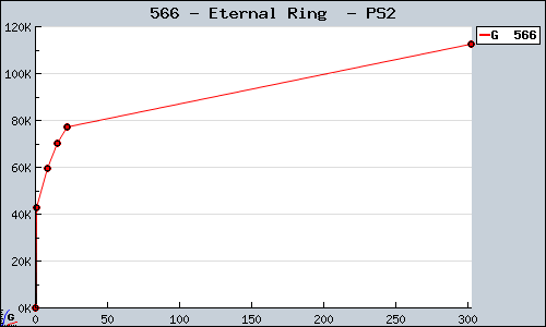 Known Eternal Ring  PS2 sales.