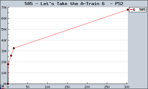 Known Let's Take the A-Train 6  PS2 sales.