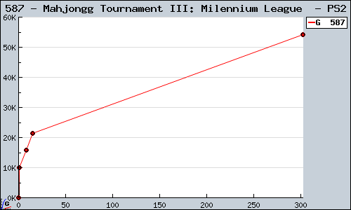 Known Mahjongg Tournament III: Milennium League  PS2 sales.
