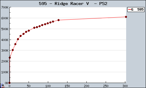Known Ridge Racer V  PS2 sales.