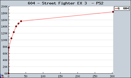 Known Street Fighter EX 3  PS2 sales.