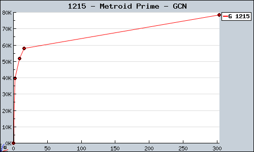 Known Metroid Prime GCN sales.