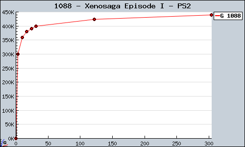 Known Xenosaga Episode I PS2 sales.