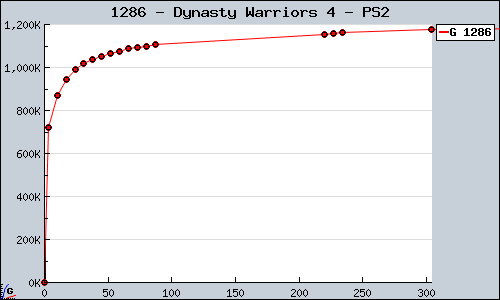 Known Dynasty Warriors 4 PS2 sales.