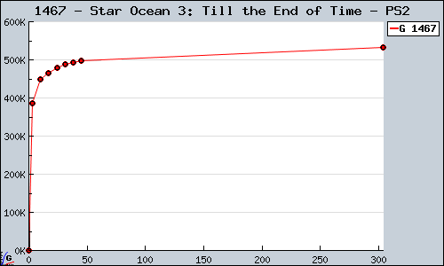 Known Star Ocean 3: Till the End of Time PS2 sales.