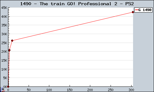 Known The train GO! Professional 2 PS2 sales.