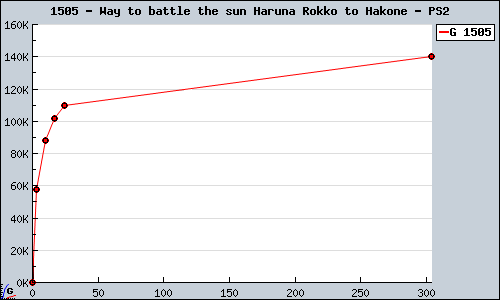 Known Way to battle the sun Haruna Rokko to Hakone PS2 sales.