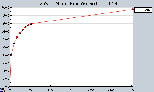 Known Star Fox Assault GCN sales.