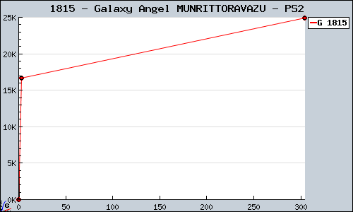 Known Galaxy Angel MUNRITTORAVAZU PS2 sales.
