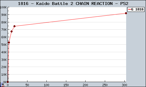 Known Kaido Battle 2 CHAIN REACTION PS2 sales.