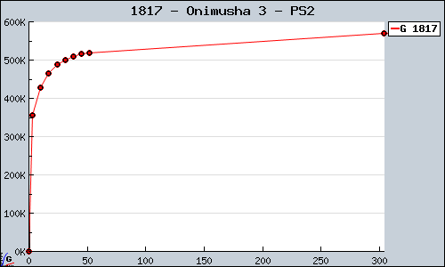 Known Onimusha 3 PS2 sales.