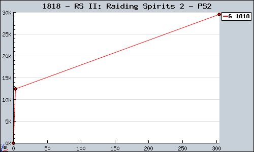 Known RS II: Raiding Spirits 2 PS2 sales.