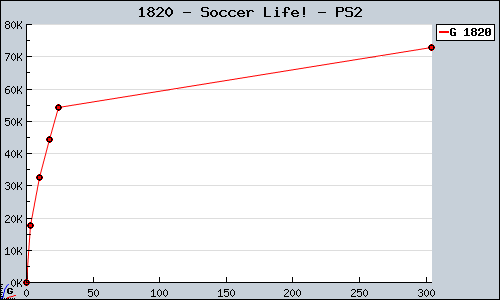 Known Soccer Life! PS2 sales.