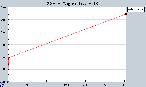 Known Magnetica DS sales.