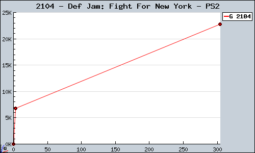Known Def Jam: Fight For New York PS2 sales.