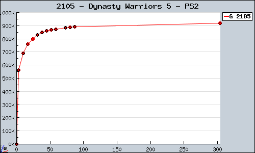 Known Dynasty Warriors 5 PS2 sales.