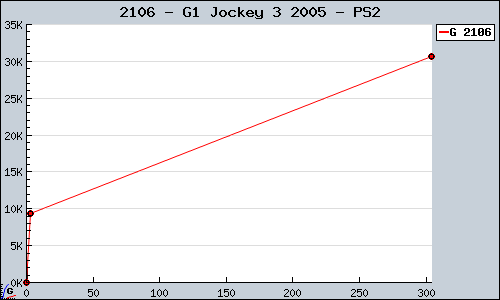Known G1 Jockey 3 2005 PS2 sales.