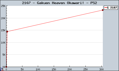 Known Gakuen Heaven Okawari! PS2 sales.