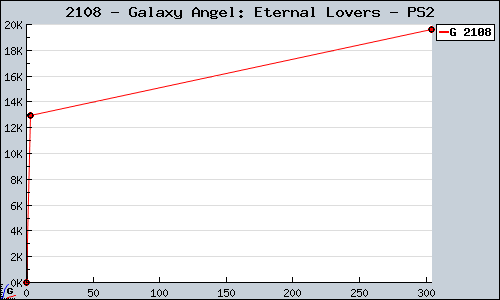 Known Galaxy Angel: Eternal Lovers PS2 sales.