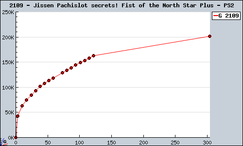 Known Jissen Pachislot secrets! Fist of the North Star Plus PS2 sales.