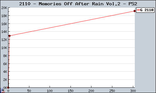 Known Memories Off After Rain Vol.2 PS2 sales.