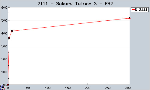 Known Sakura Taisen 3 PS2 sales.