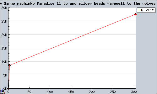 Known Sanyo pachinko Paradise 11 to and silver beads farewell to the wolves PS2 sales.