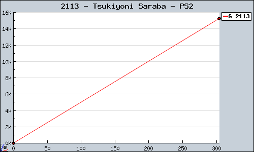 Known Tsukiyoni Saraba PS2 sales.