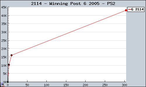 Known Winning Post 6 2005 PS2 sales.