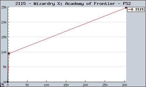 Known Wizardry X: Academy of Frontier PS2 sales.