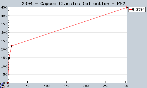 Known Capcom Classics Collection PS2 sales.