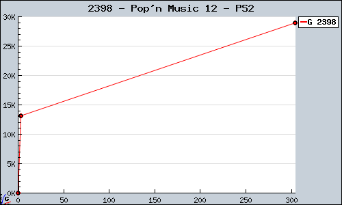 Known Pop'n Music 12 PS2 sales.