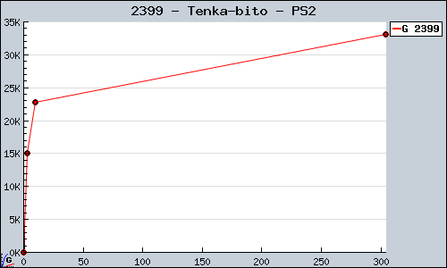 Known Tenka-bito PS2 sales.