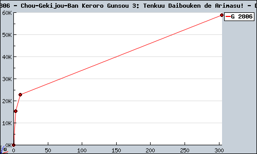 Known Chou-Gekijou-Ban Keroro Gunsou 3: Tenkuu Daibouken de Arimasu! DS sales.