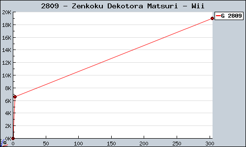 Known Zenkoku Dekotora Matsuri Wii sales.