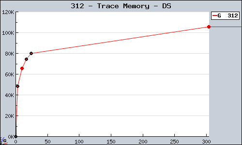 Known Trace Memory DS sales.