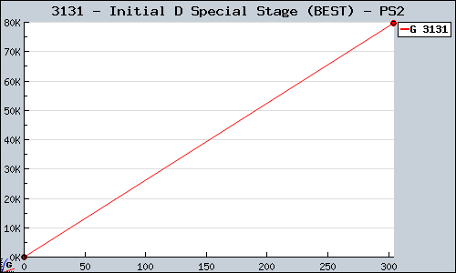 Known Initial D Special Stage (BEST) PS2 sales.