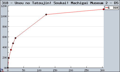 Known Unou no Tatsujin! Soukai! Machigai Museum 2 DS sales.