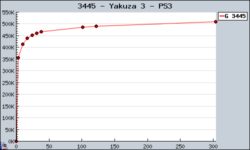 Known Yakuza 3 PS3 sales.