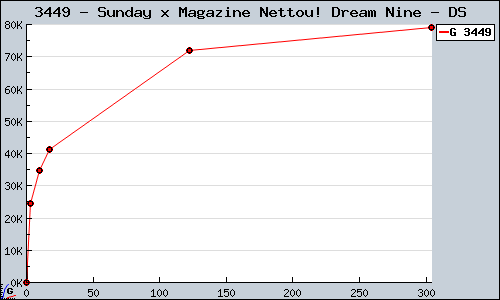 Known Sunday x Magazine Nettou! Dream Nine DS sales.