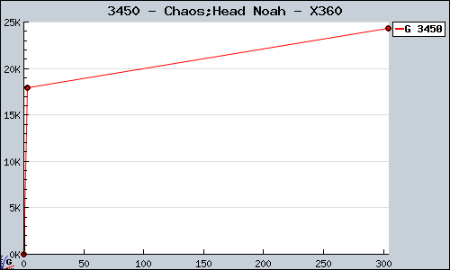 Known Chaos;Head Noah X360 sales.