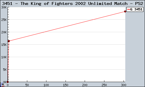 Known The King of Fighters 2002 Unlimited Match PS2 sales.