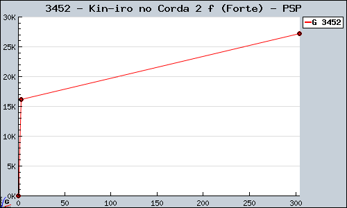 Known Kin-iro no Corda 2 f (Forte) PSP sales.