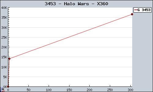 Known Halo Wars X360 sales.
